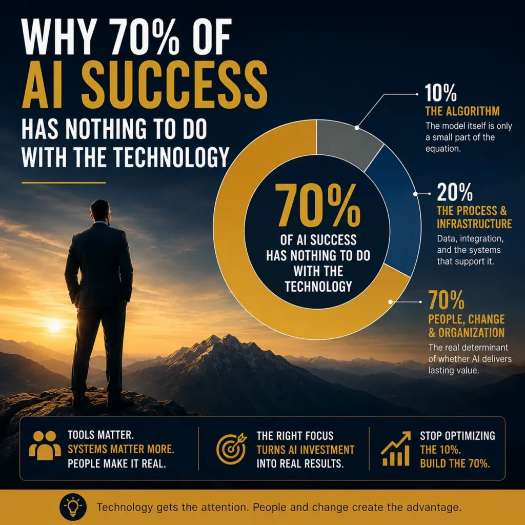 70% of AI success comes from people and process